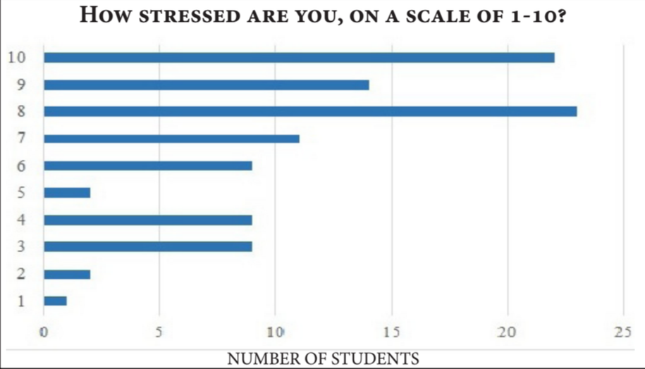 high school stress levels