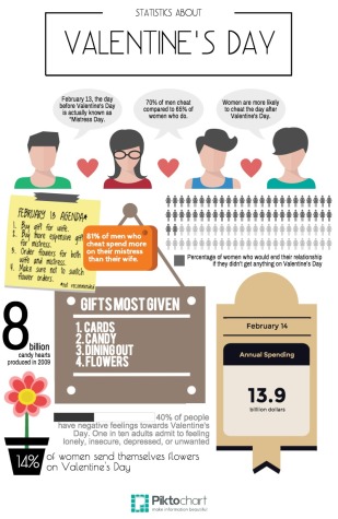 Statistics About Valentines D