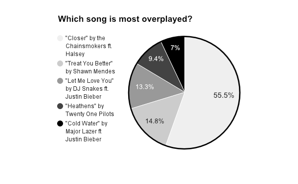 Local radio stations fail to impress Dougherty students with overplayed music