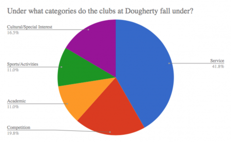 Clubs at Dougherty evolve under guidance from Leadership