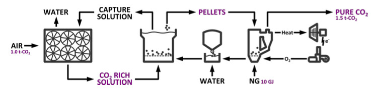 Carbon Engineerings Direct Air Capture technology captures carbon dioxide from the atmosphere.