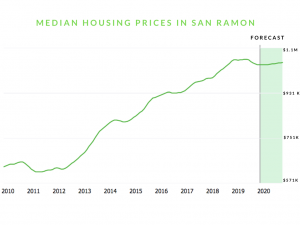 Since the 2009 housing crash, prices have skyrocketed, with median house market value forecasted to reach $1.05 million in January 2020. Data from Zillow.
