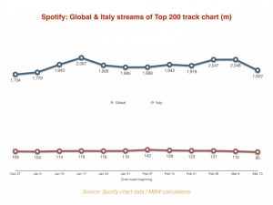 Italy, a country severely impacted by the COVID-19 pandemic, experienced a decrease in streams of hit songs from Dec. 27, 2019, to March 13, 2020.
