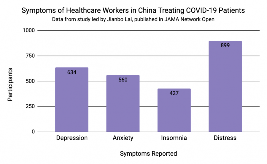 A substantial amount of health care workers reported that they experienced mental health disorder symptoms after working with COVID-19 patients in China.
