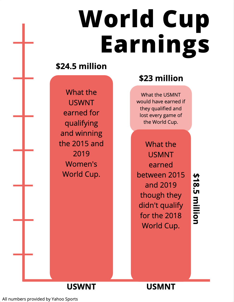 USWNT's claim for equal pay thrown out by federal judge