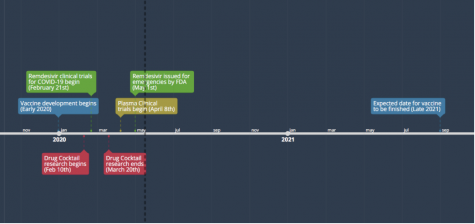 A timeline on the development of each drug.