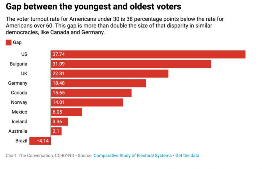 The age gap between voters between countries is representative of youth voter turnout internationally.