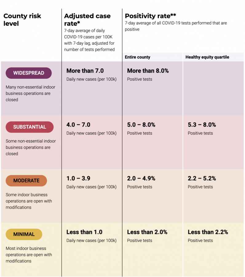 The requirements for California's tier system that describes COVID risk.