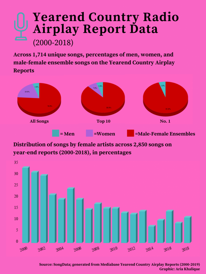 The declining value of female voices in the country music industry can be easily seen through radio airplay statistics.