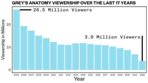 Grey’s Anatomy’s viewership has been declining for over a decade. 
