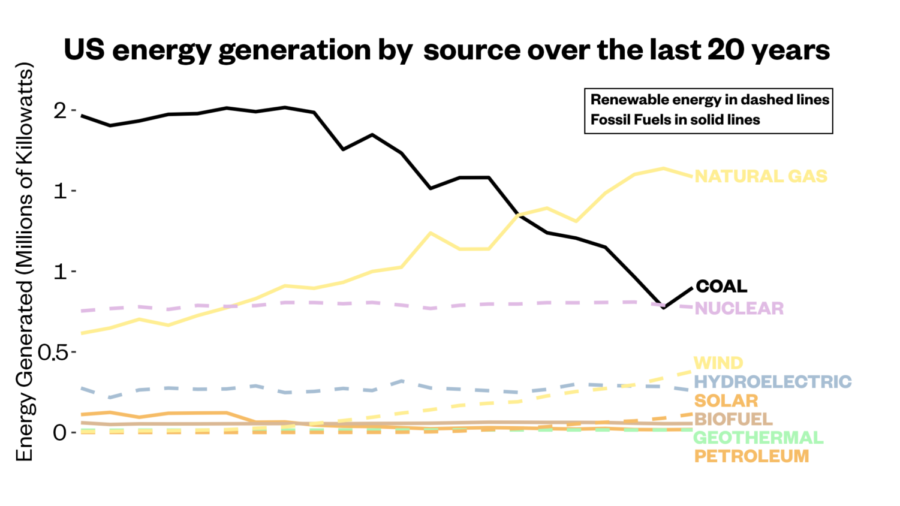 Renewable sources have been increasingly used for energy generation in the past two decades.