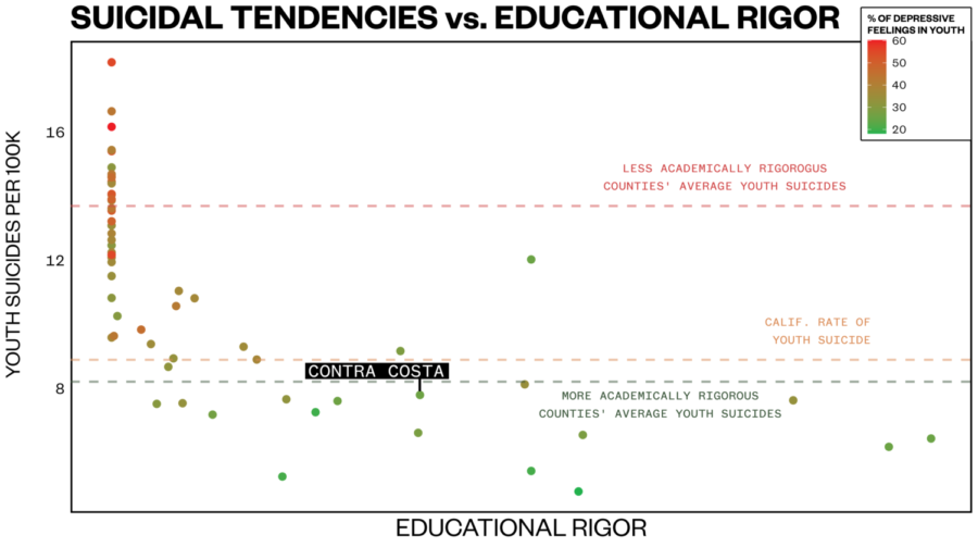 The scatterplot indicates that more academically rigorous counties, such as Contra Costa County, have lower suicide rates.