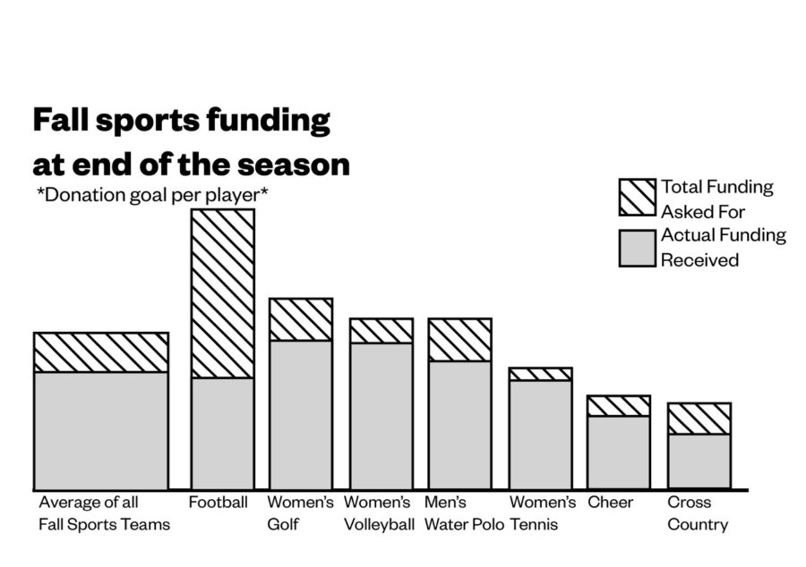Donations rates for fall sports have exceeded winter sports every month this past year.