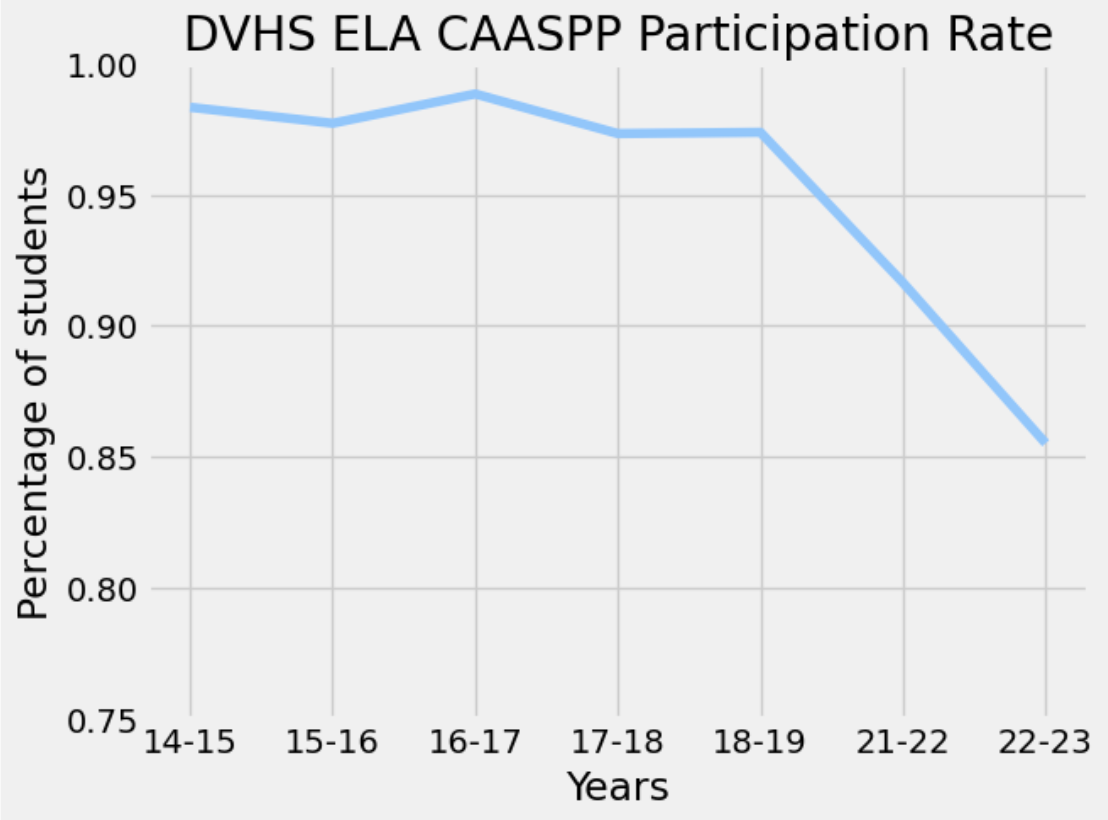 The DVHS ELA CAASPP participation rate has dropped roughly 12% from the 2018-2019 to 2022-2023 school years