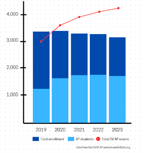 Over recent years, DVHS students have continued to enroll in AP classes and exams, and even increased their number of exams taken, but breakdowns of individual courses are mixed.