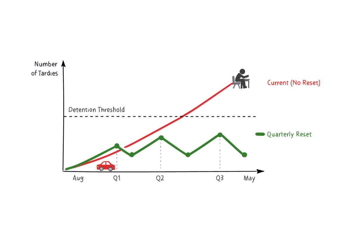 Without resets, small tardies tend to add up quickly.